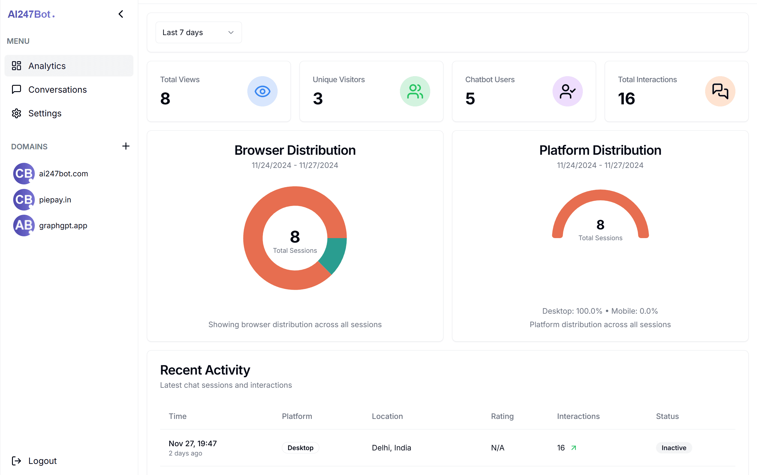 AI247Bot Analytics Dashboard